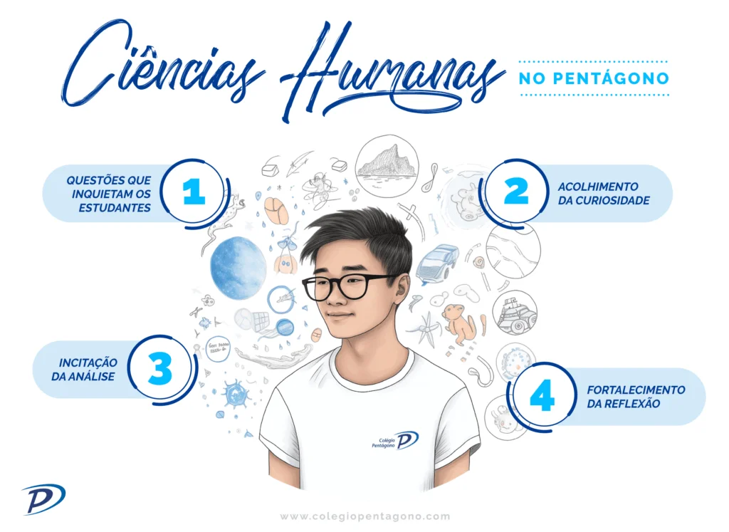 Infográfico Ciências Humanas Pentágono
